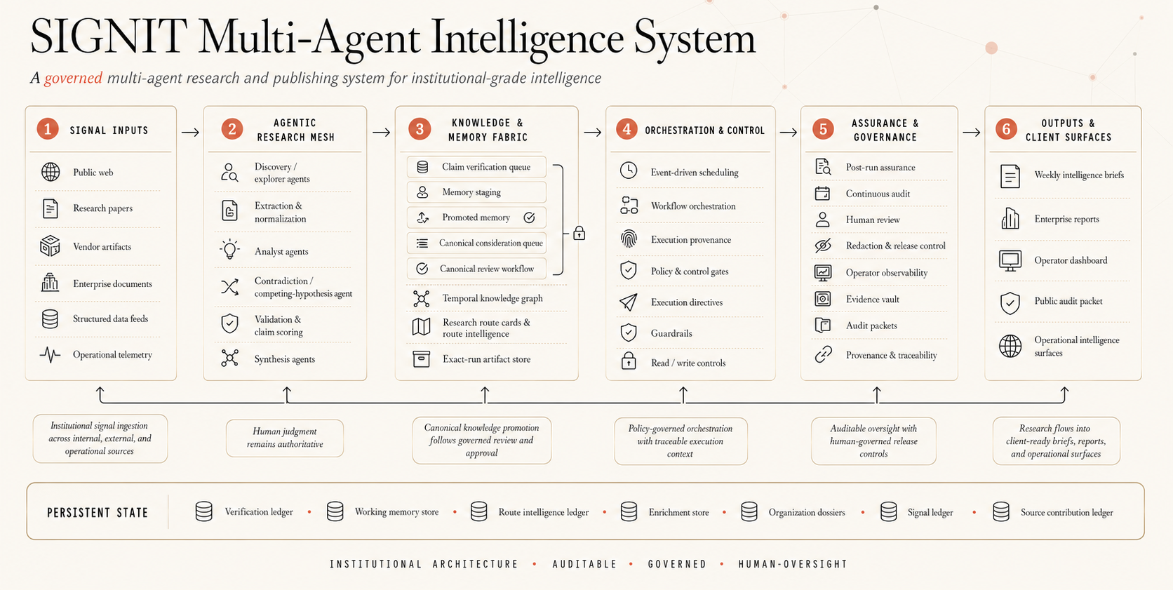SIGNIT Multi-Agent Intelligence System — six stages: Signal Inputs, Agentic Research Mesh, Knowledge & Memory Fabric, Orchestration & Control, Assurance & Governance, Outputs & Client Surfaces. Persistent state ledgers run beneath.
